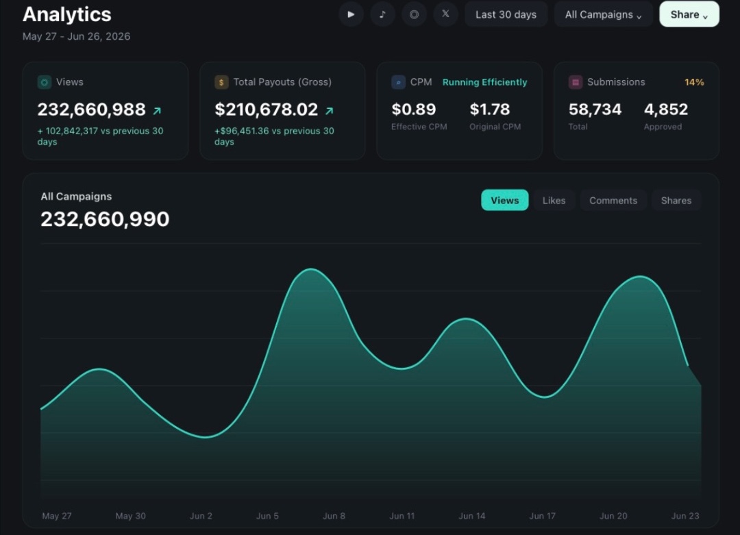 Clip Collective analytics dashboard showing 232M views and $210K payouts
